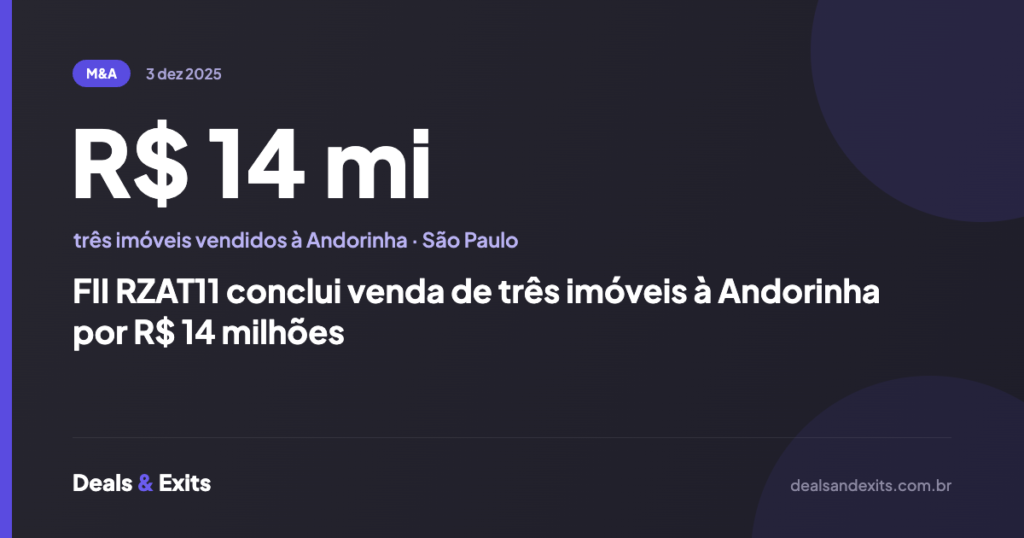 FII RZAT11 conclui venda de três imóveis à Andorinha por R$ 14 milhões