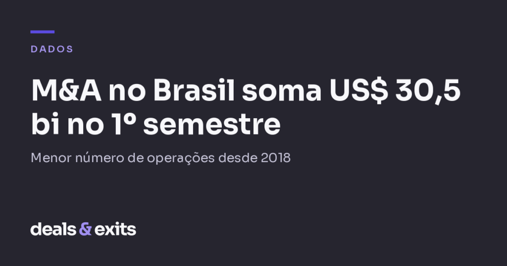 M&A no Brasil soma US$ 30,5 bilhões no 1º semestre, com o menor número de operações desde 2018