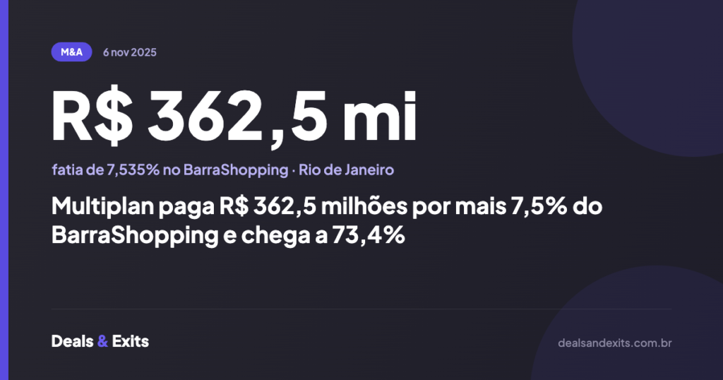 Multiplan paga R$ 362,5 milhões por mais 7,5% do BarraShopping e chega a 73,4%
