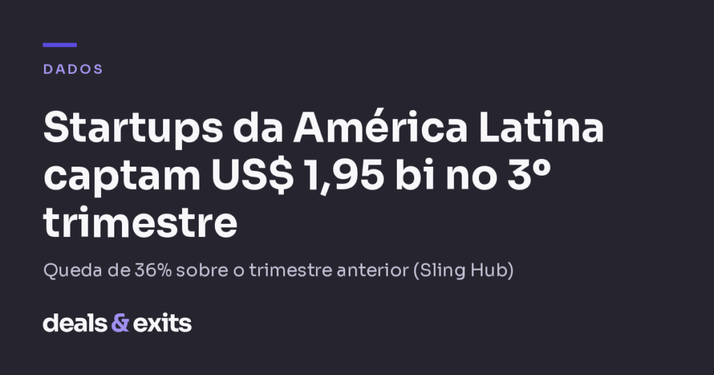 Startups da América Latina captam US$ 1,95 bilhão no 3º trimestre, queda de 36%