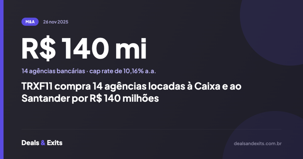 TRXF11 compra 14 agências locadas à Caixa e ao Santander por R$ 140 milhões
